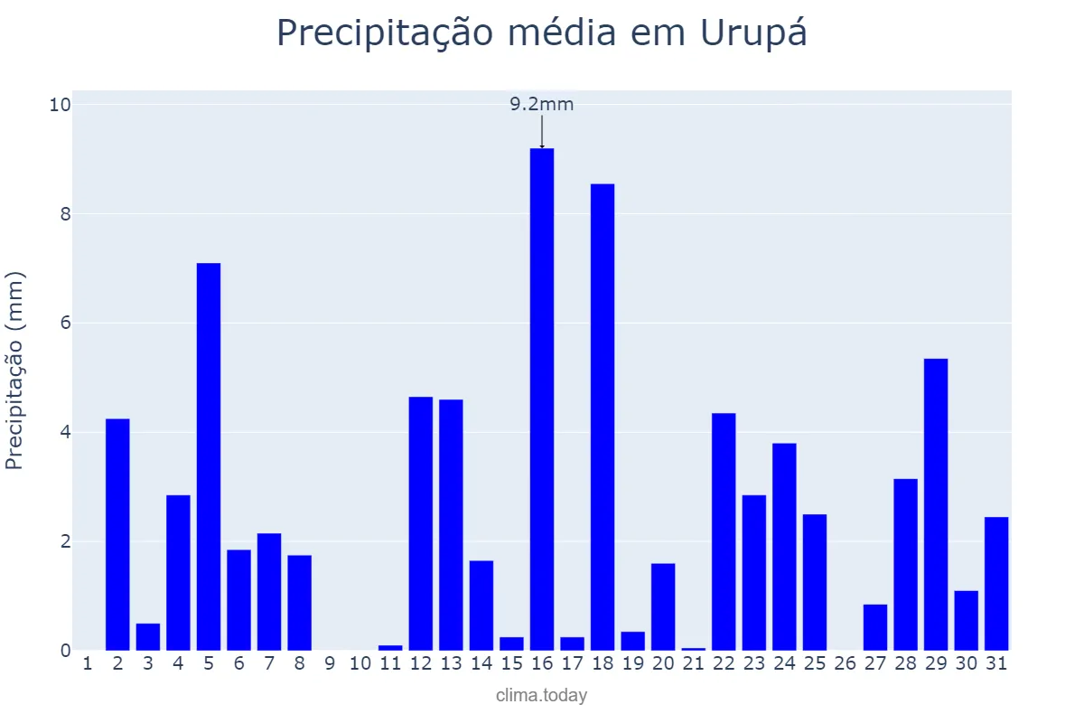Precipitação em outubro em Urupá, RO, BR