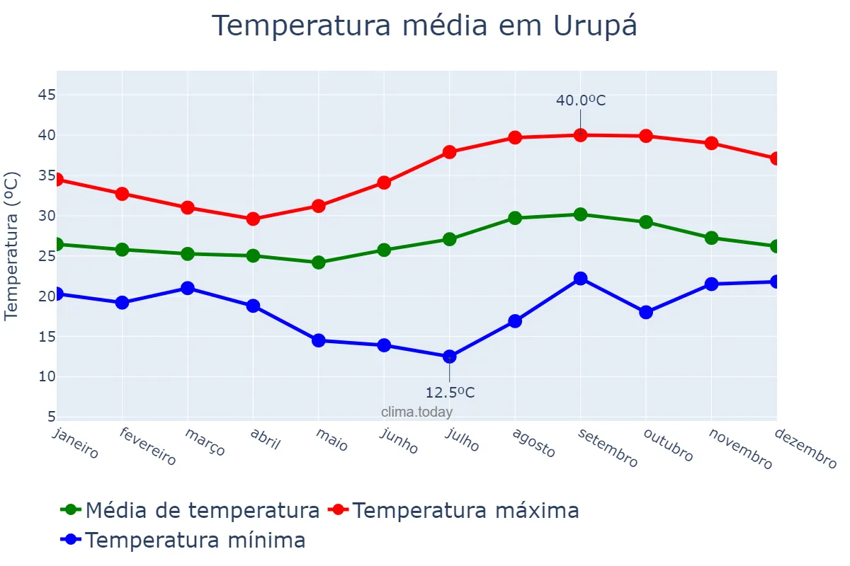 Temperatura anual em Urupá, RO, BR