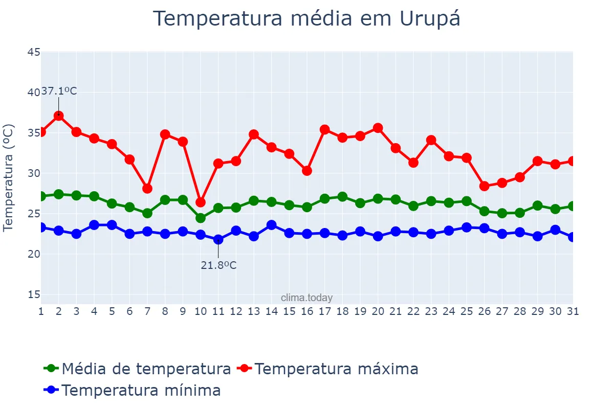 Temperatura em dezembro em Urupá, RO, BR