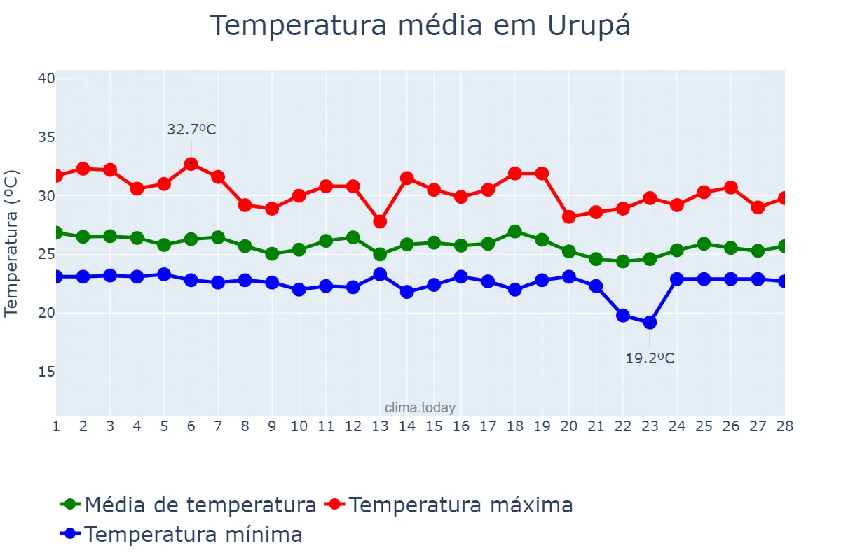 Temperatura em fevereiro em Urupá, RO, BR