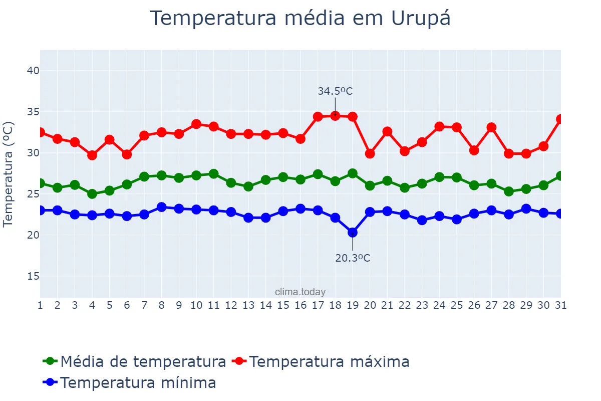 Temperatura em janeiro em Urupá, RO, BR