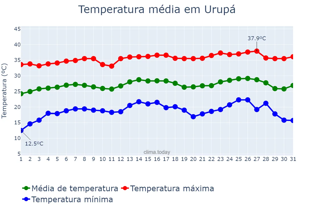 Temperatura em julho em Urupá, RO, BR