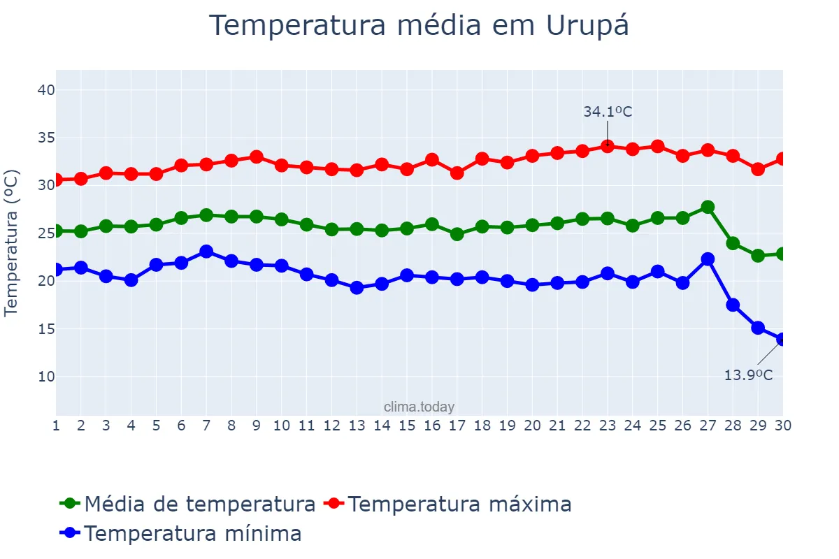 Temperatura em junho em Urupá, RO, BR