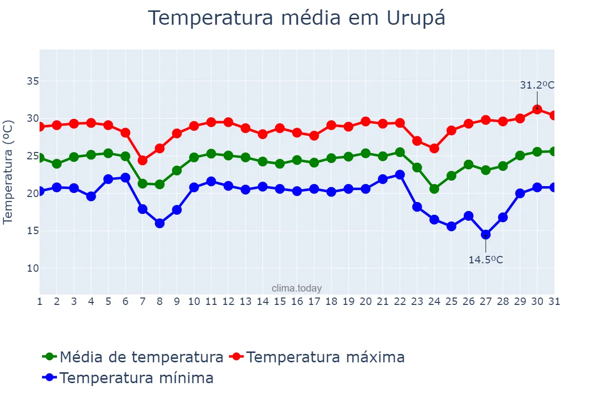 Temperatura em maio em Urupá, RO, BR
