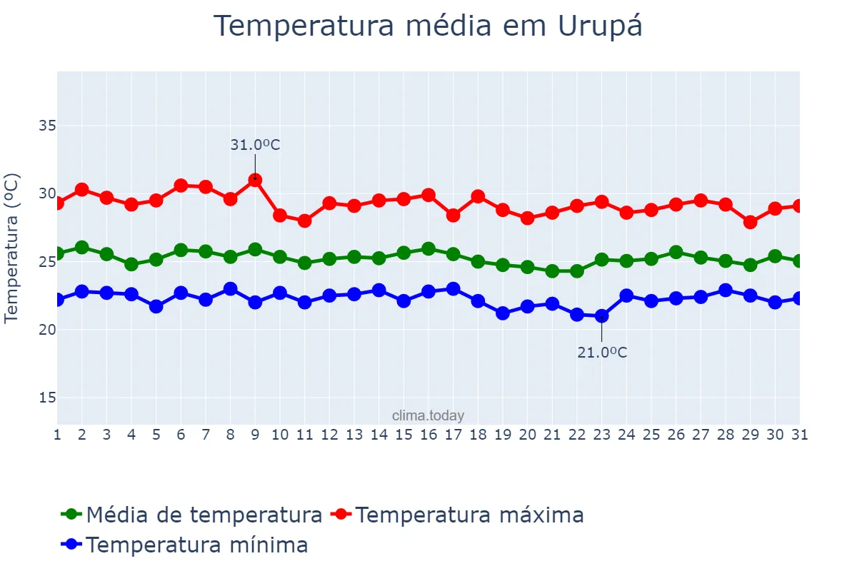 Temperatura em marco em Urupá, RO, BR