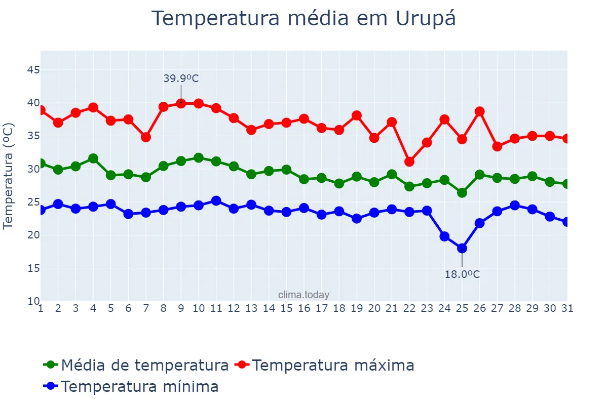 Temperatura em outubro em Urupá, RO, BR