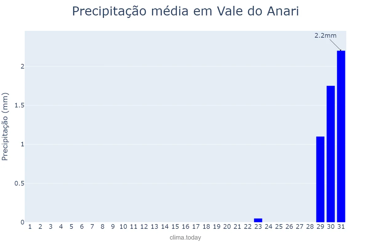 Precipitação em agosto em Vale do Anari, RO, BR