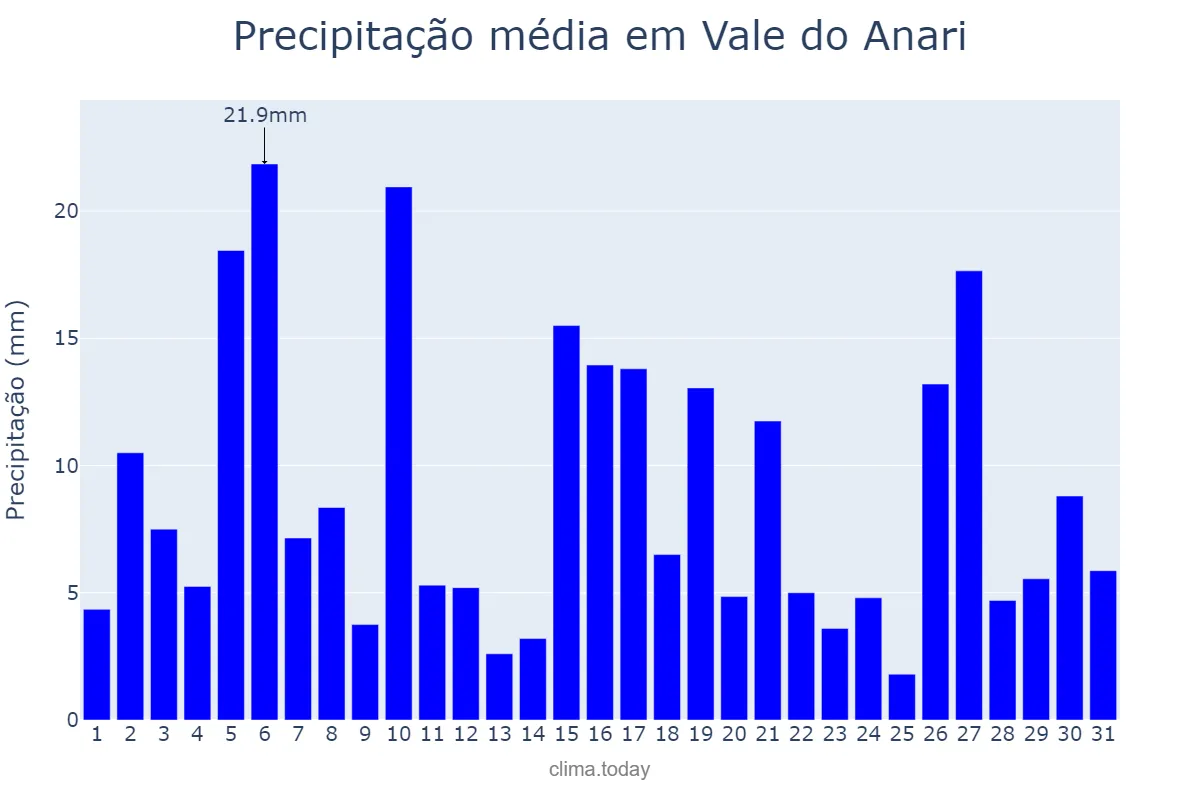 Precipitação em dezembro em Vale do Anari, RO, BR