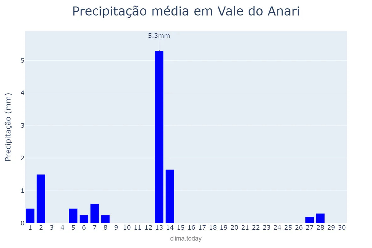 Precipitação em junho em Vale do Anari, RO, BR