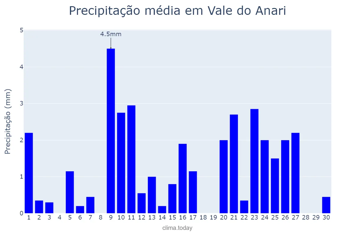 Precipitação em setembro em Vale do Anari, RO, BR