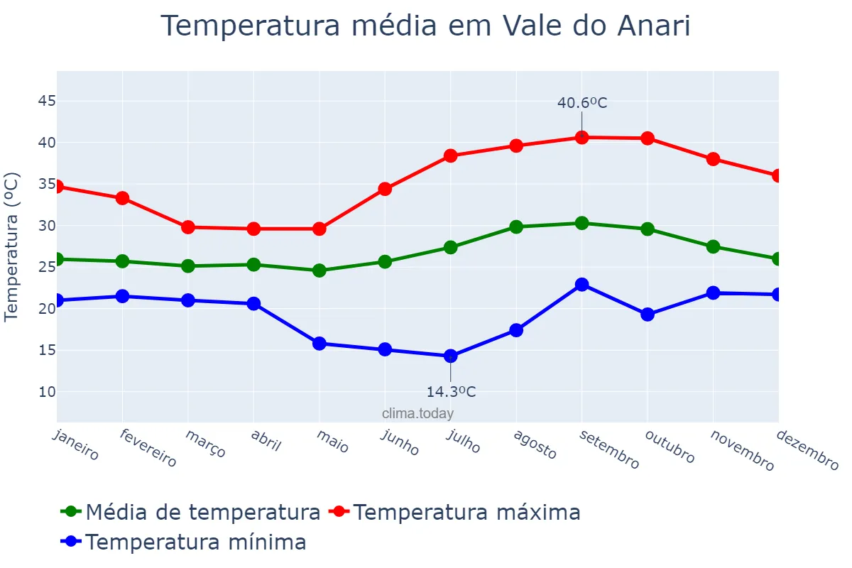 Temperatura anual em Vale do Anari, RO, BR
