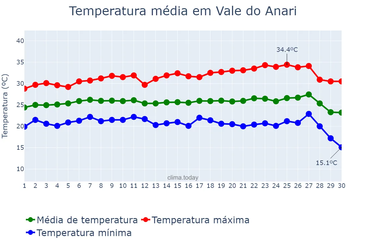 Temperatura em junho em Vale do Anari, RO, BR