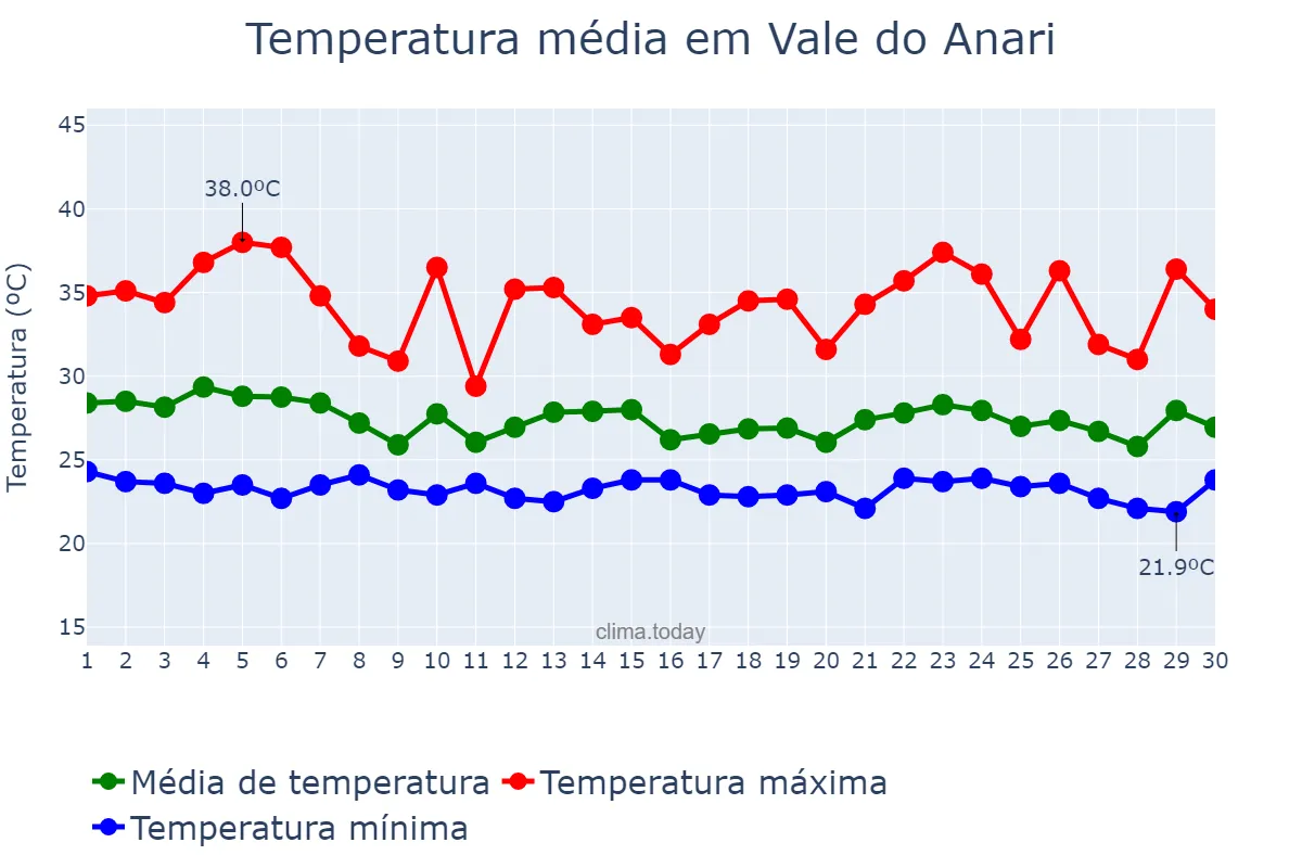 Temperatura em novembro em Vale do Anari, RO, BR