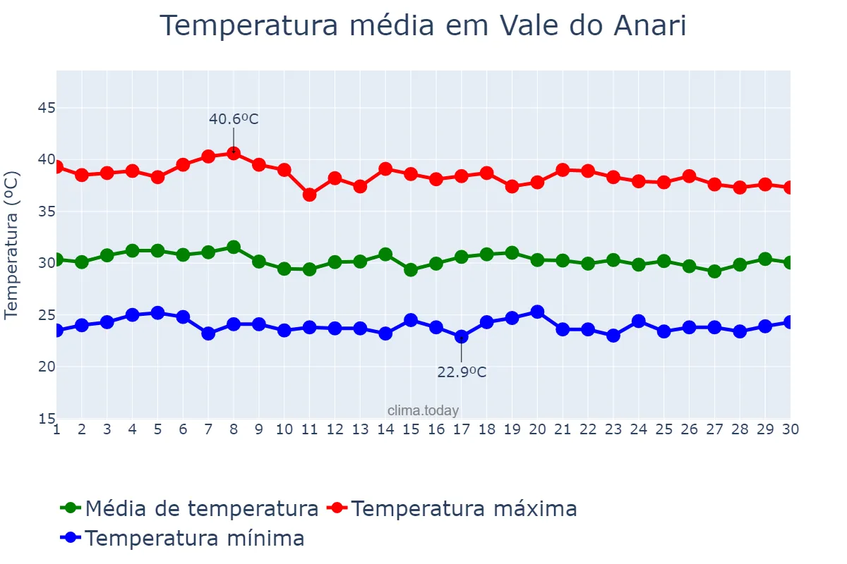 Temperatura em setembro em Vale do Anari, RO, BR