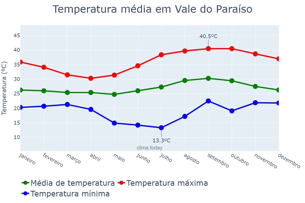 Temperatura anual em Vale do Paraíso, RO, BR