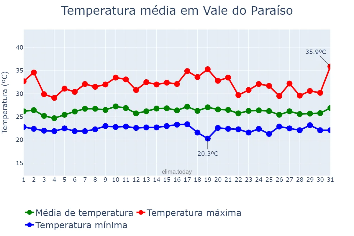 Temperatura em janeiro em Vale do Paraíso, RO, BR