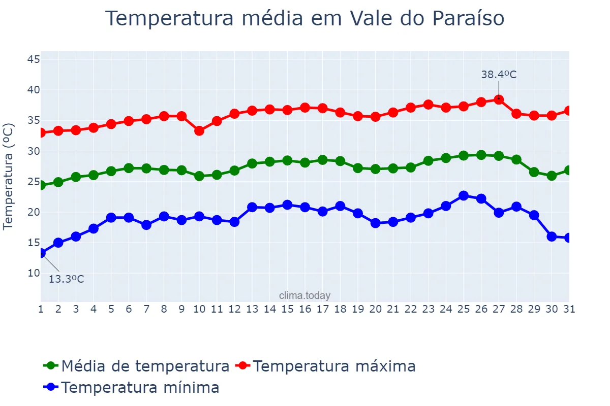 Temperatura em julho em Vale do Paraíso, RO, BR