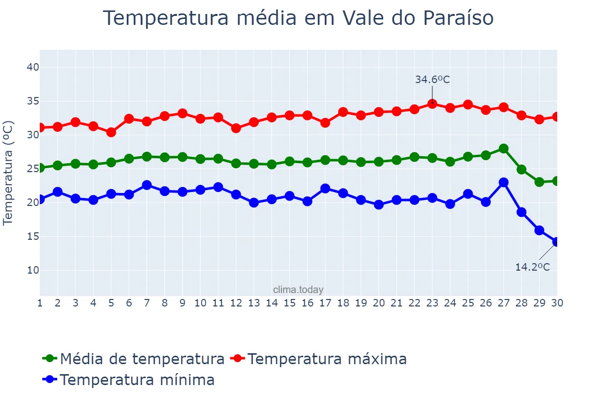 Temperatura em junho em Vale do Paraíso, RO, BR