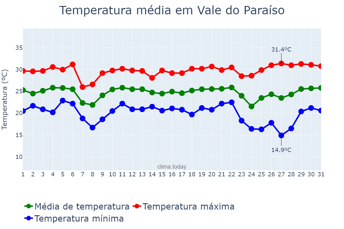 Temperatura em maio em Vale do Paraíso, RO, BR