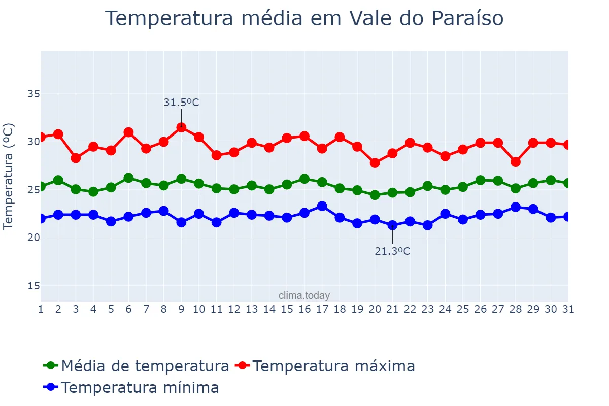 Temperatura em marco em Vale do Paraíso, RO, BR
