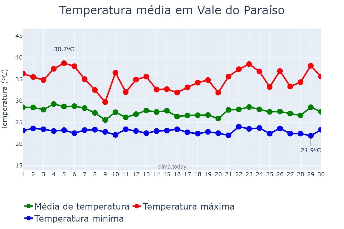Temperatura em novembro em Vale do Paraíso, RO, BR