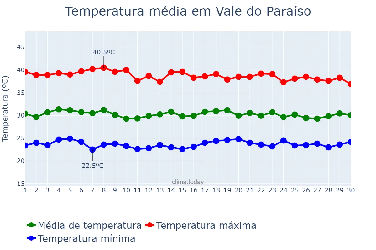 Temperatura em setembro em Vale do Paraíso, RO, BR