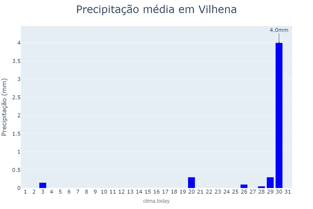 Precipitação em agosto em Vilhena, RO, BR