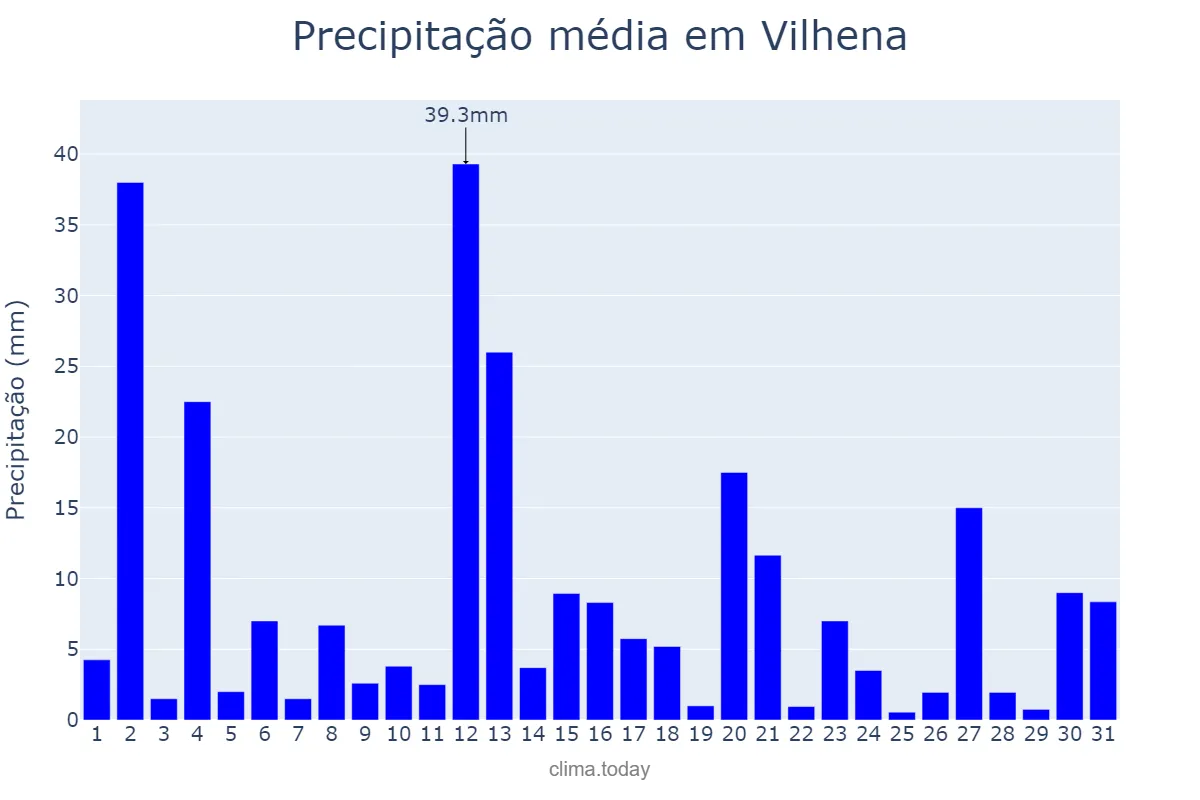 Precipitação em janeiro em Vilhena, RO, BR