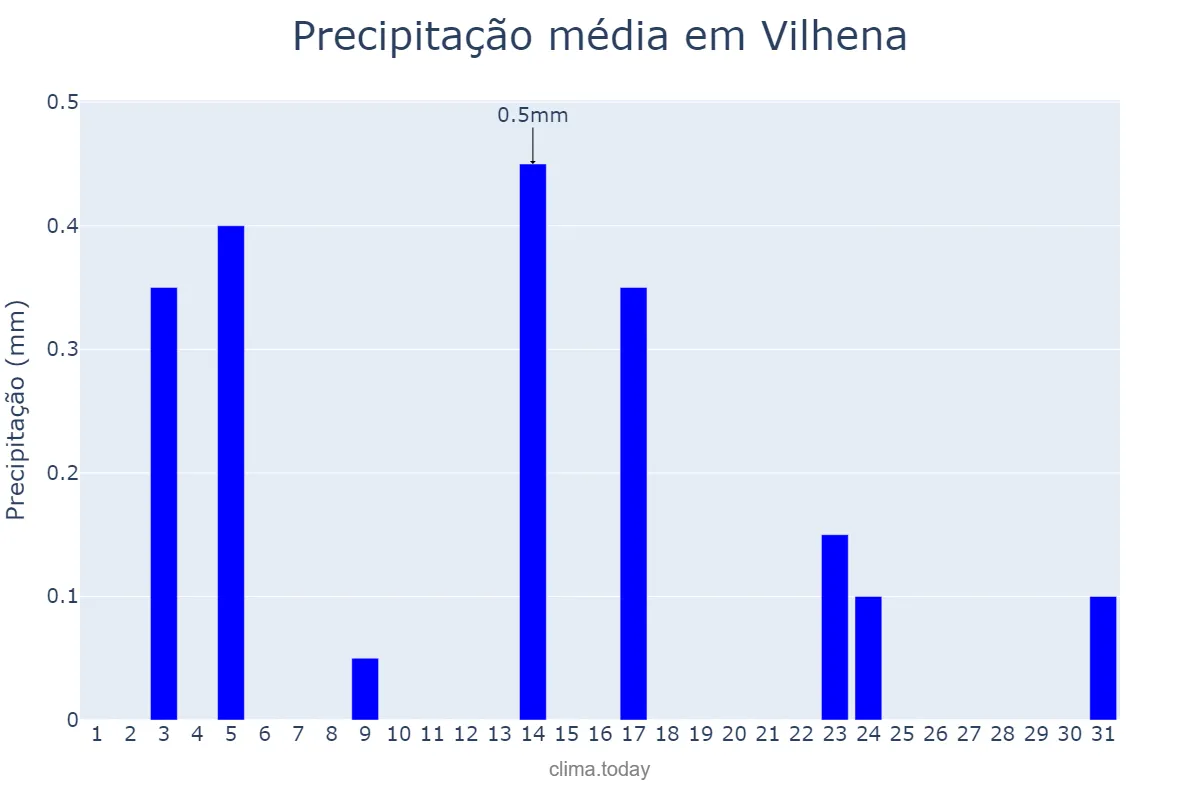 Precipitação em julho em Vilhena, RO, BR