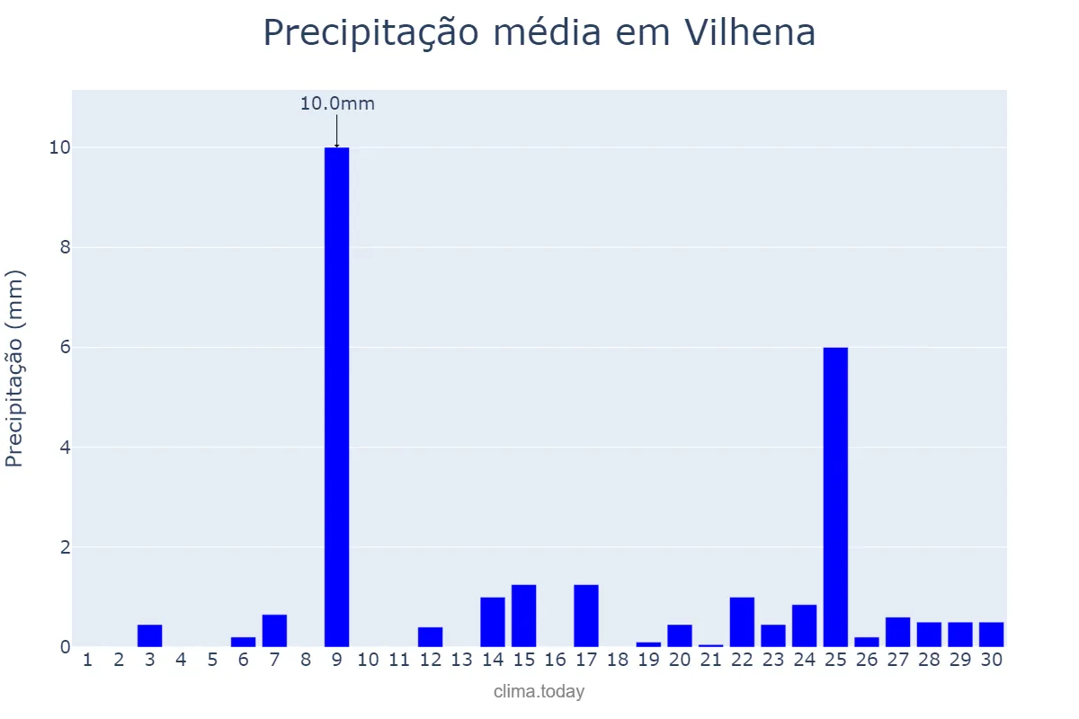 Precipitação em setembro em Vilhena, RO, BR