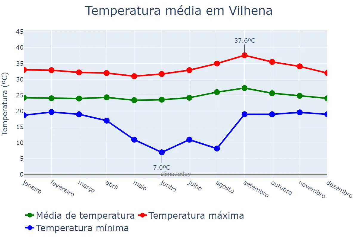 Temperatura anual em Vilhena, RO, BR