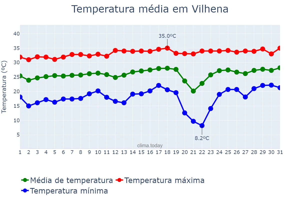 Temperatura em agosto em Vilhena, RO, BR