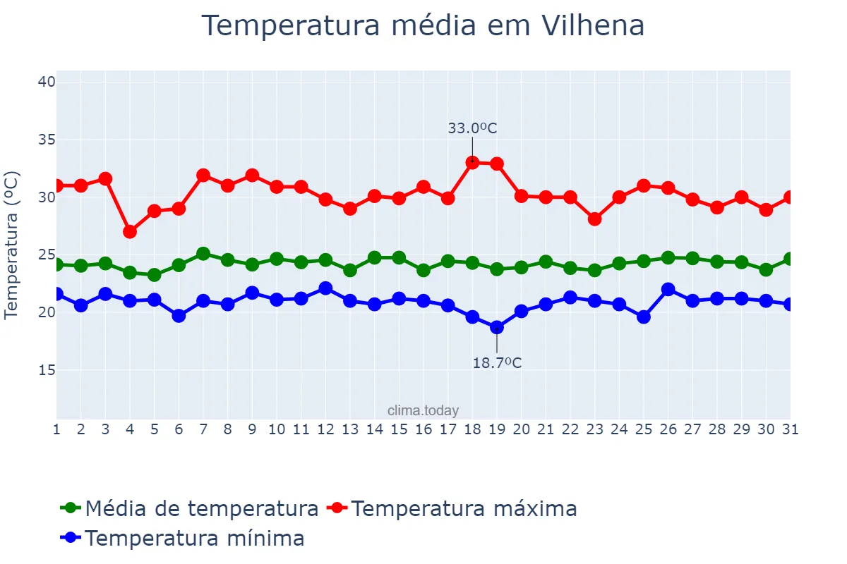 Temperatura em janeiro em Vilhena, RO, BR
