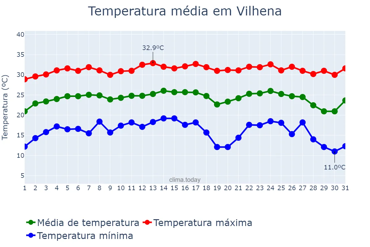 Temperatura em julho em Vilhena, RO, BR