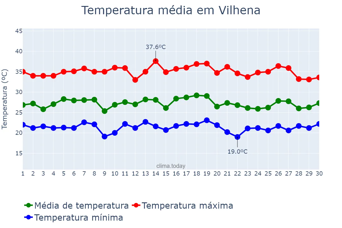 Temperatura em setembro em Vilhena, RO, BR