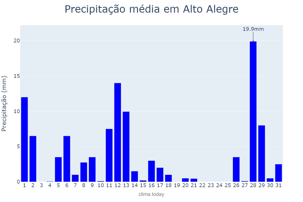 Precipitação em agosto em Alto Alegre, RR, BR