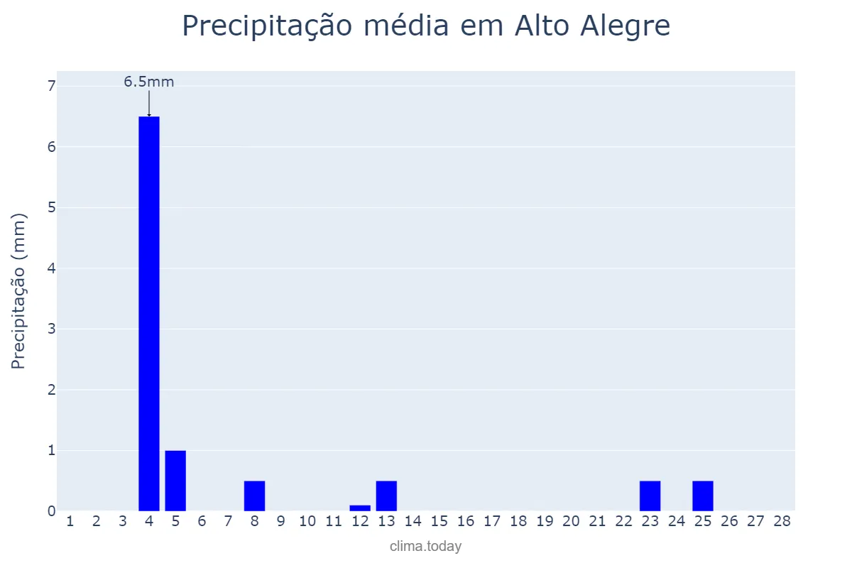 Precipitação em fevereiro em Alto Alegre, RR, BR