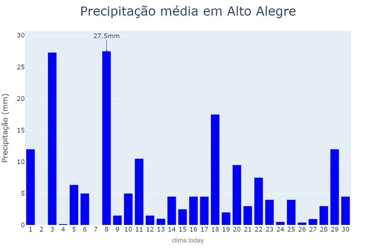Precipitação em junho em Alto Alegre, RR, BR