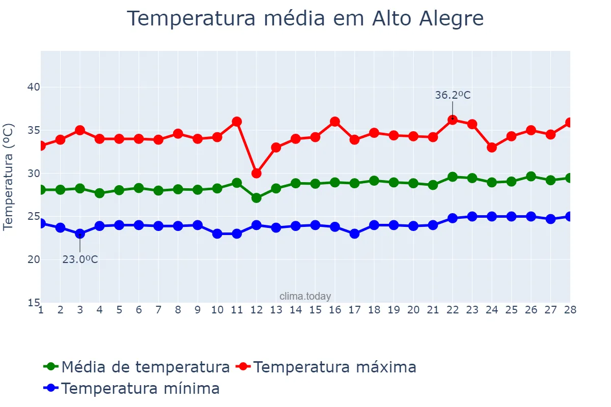 Temperatura em fevereiro em Alto Alegre, RR, BR