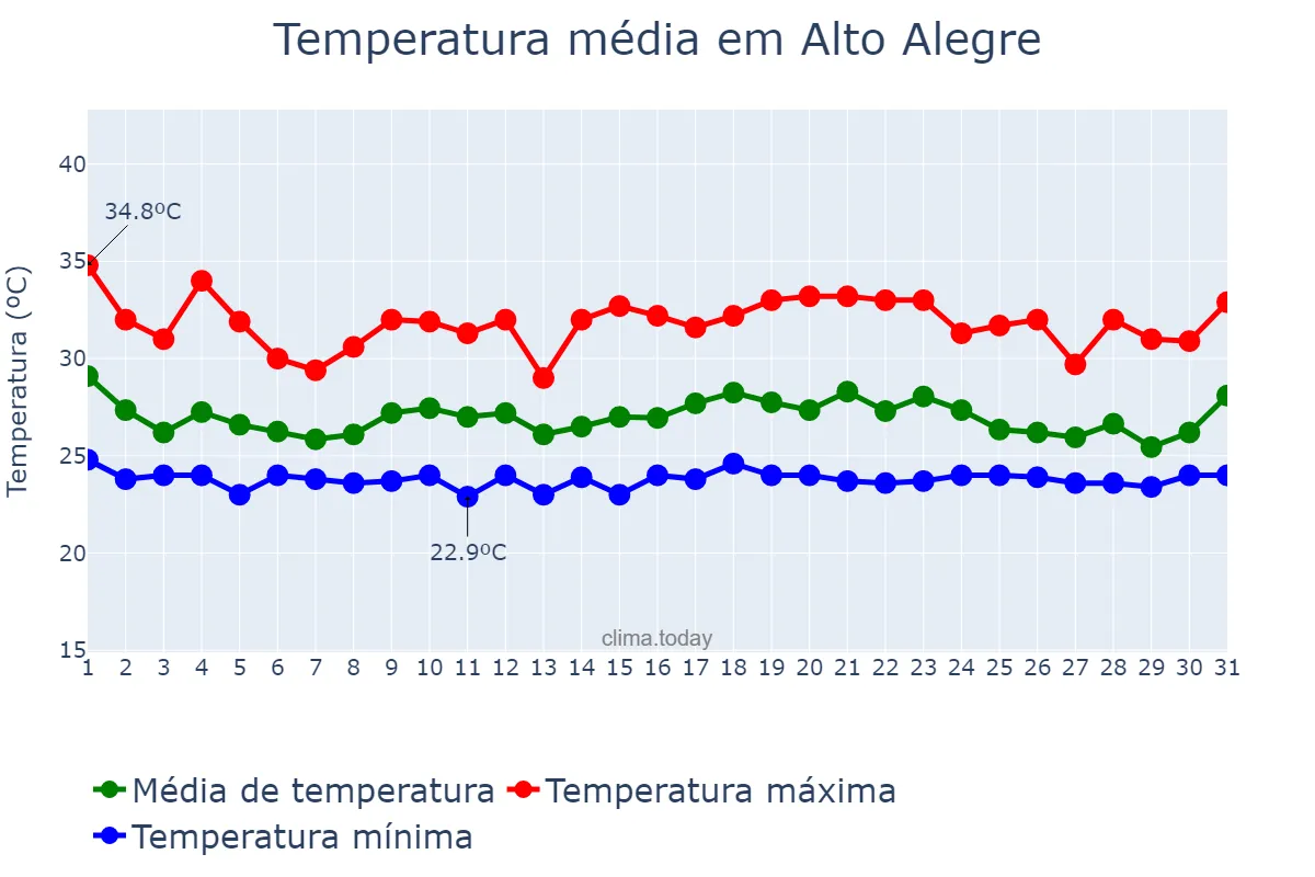 Temperatura em maio em Alto Alegre, RR, BR