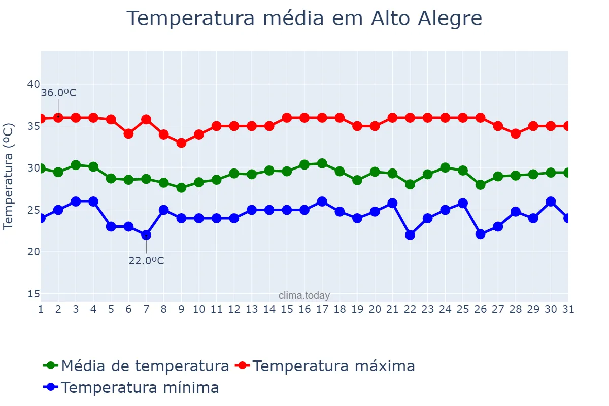 Temperatura em outubro em Alto Alegre, RR, BR