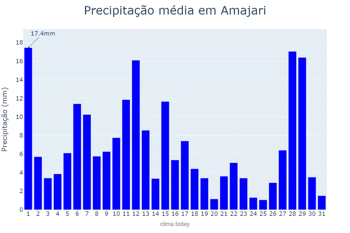 Precipitação em agosto em Amajari, RR, BR