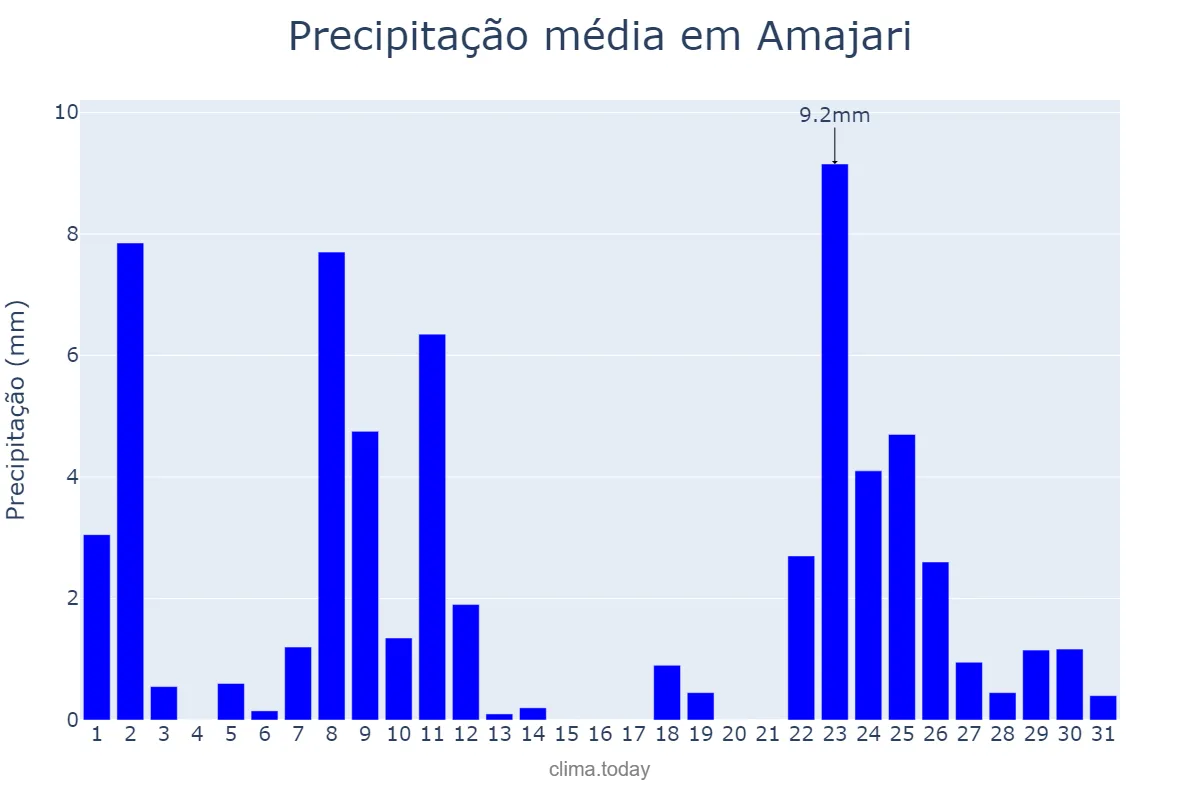 Precipitação em dezembro em Amajari, RR, BR