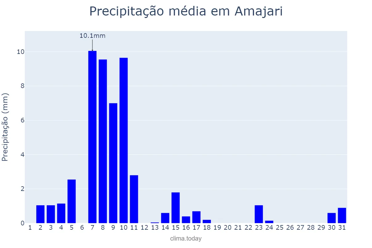 Precipitação em janeiro em Amajari, RR, BR