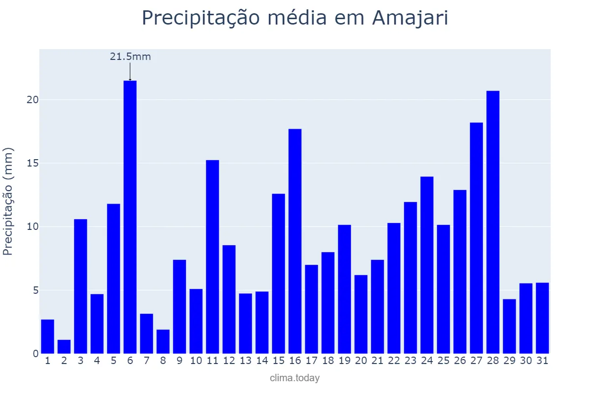 Precipitação em julho em Amajari, RR, BR