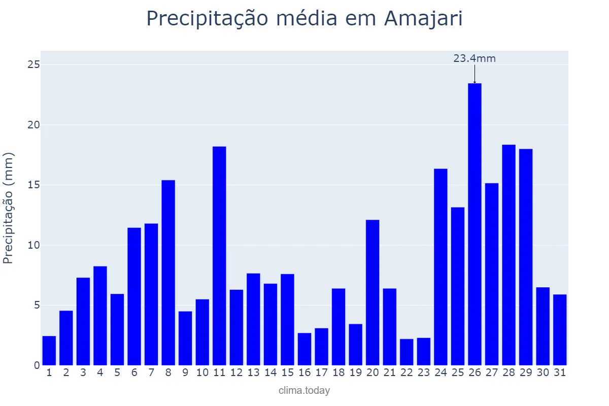 Precipitação em maio em Amajari, RR, BR