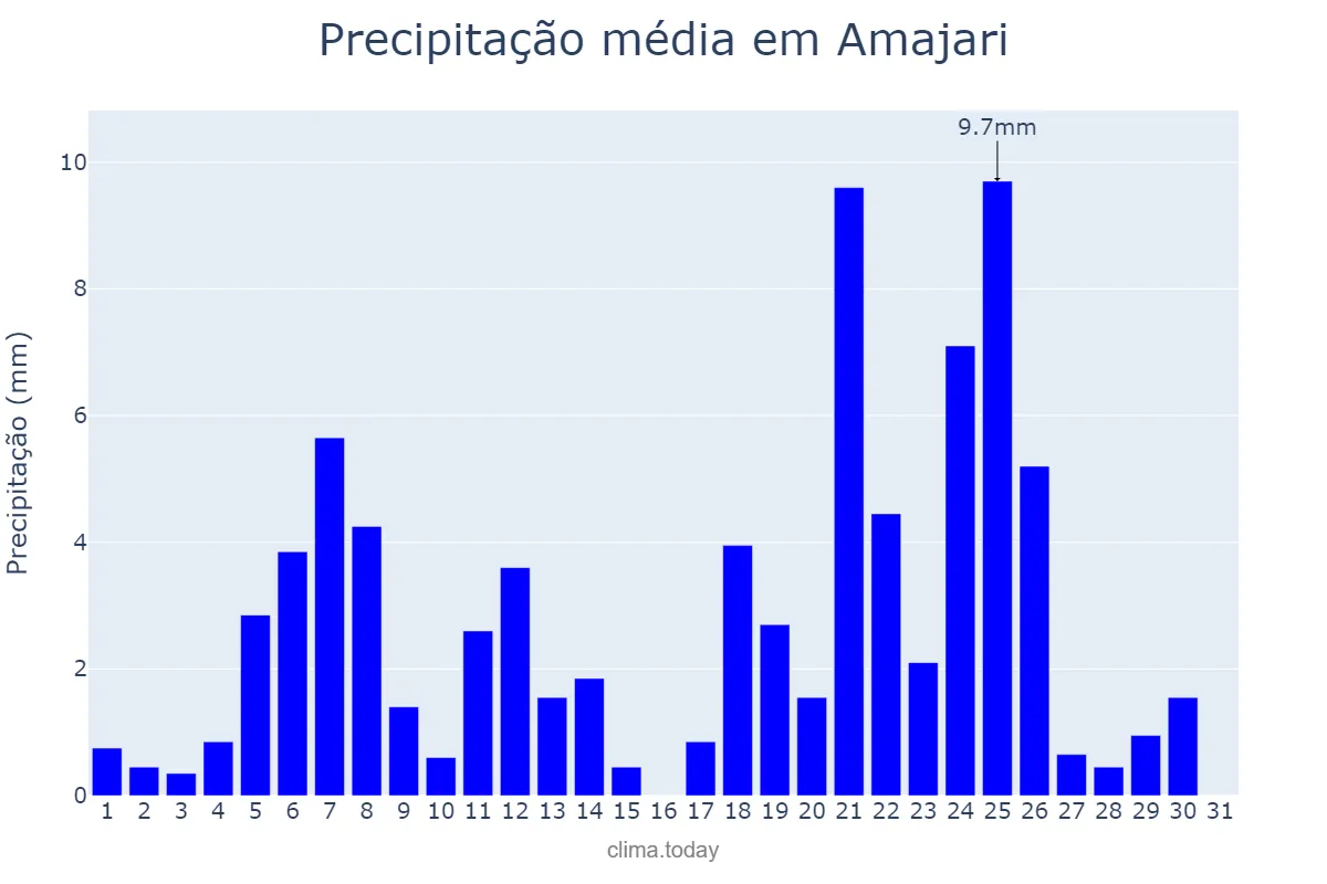 Precipitação em outubro em Amajari, RR, BR