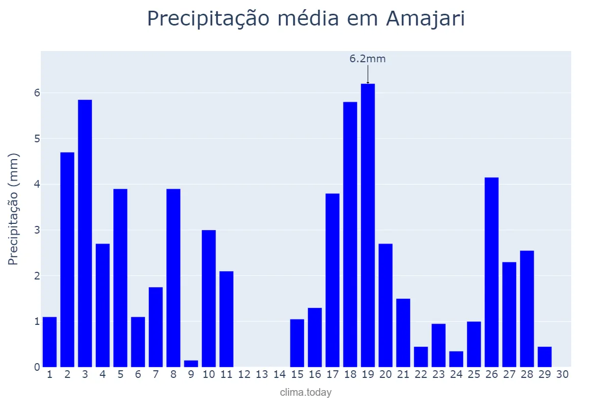 Precipitação em setembro em Amajari, RR, BR