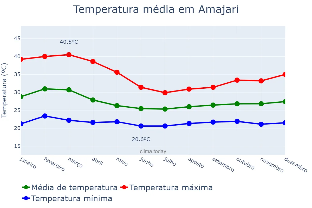 Temperatura anual em Amajari, RR, BR