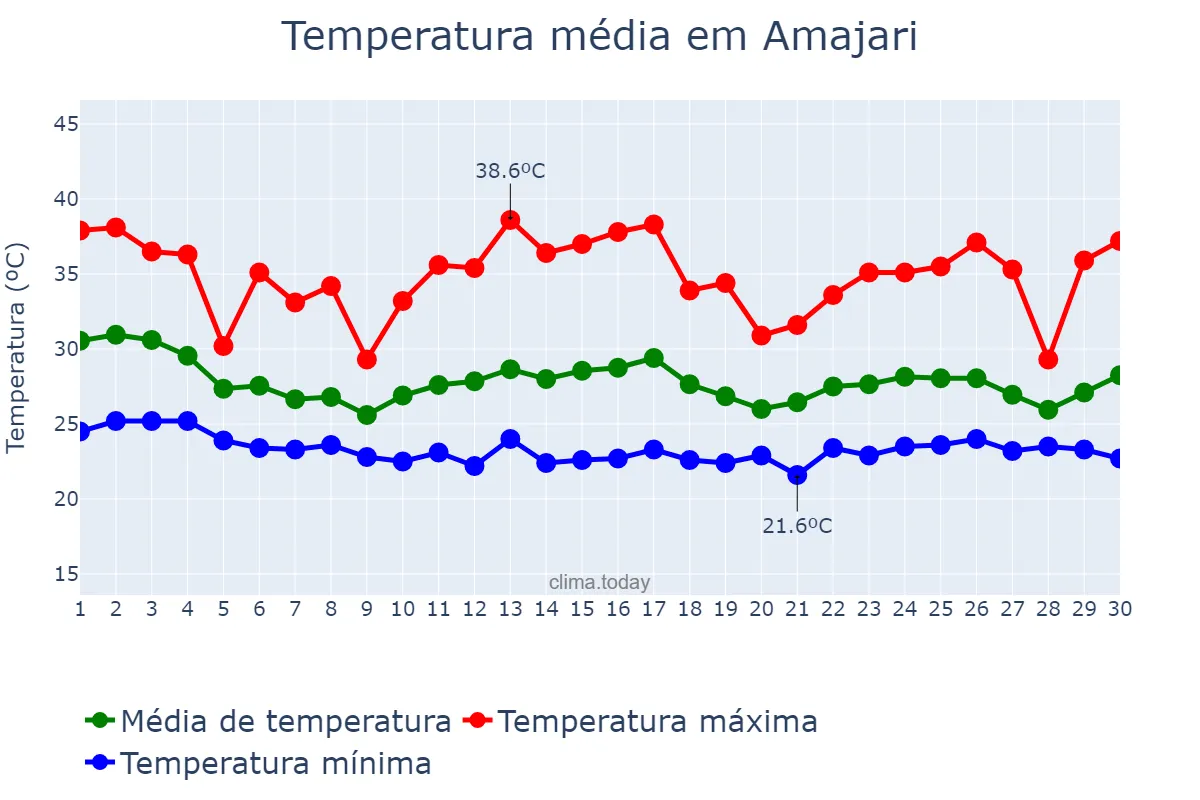 Temperatura em abril em Amajari, RR, BR